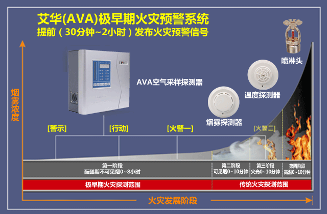 火災發(fā)展階段