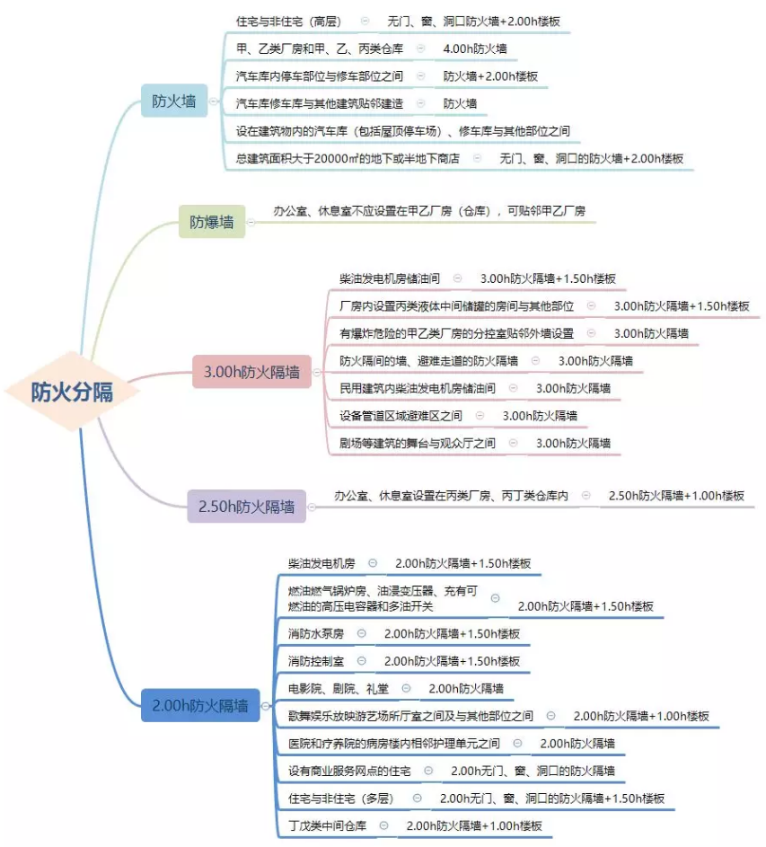 防火墻、防火隔墻設(shè)置場(chǎng)所匯總